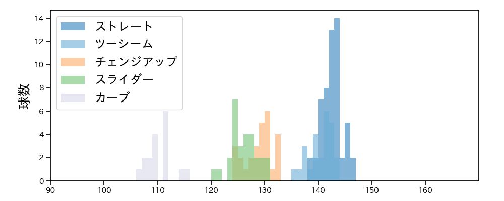 遠藤 淳志 球種&球速の分布1(2023年9月)