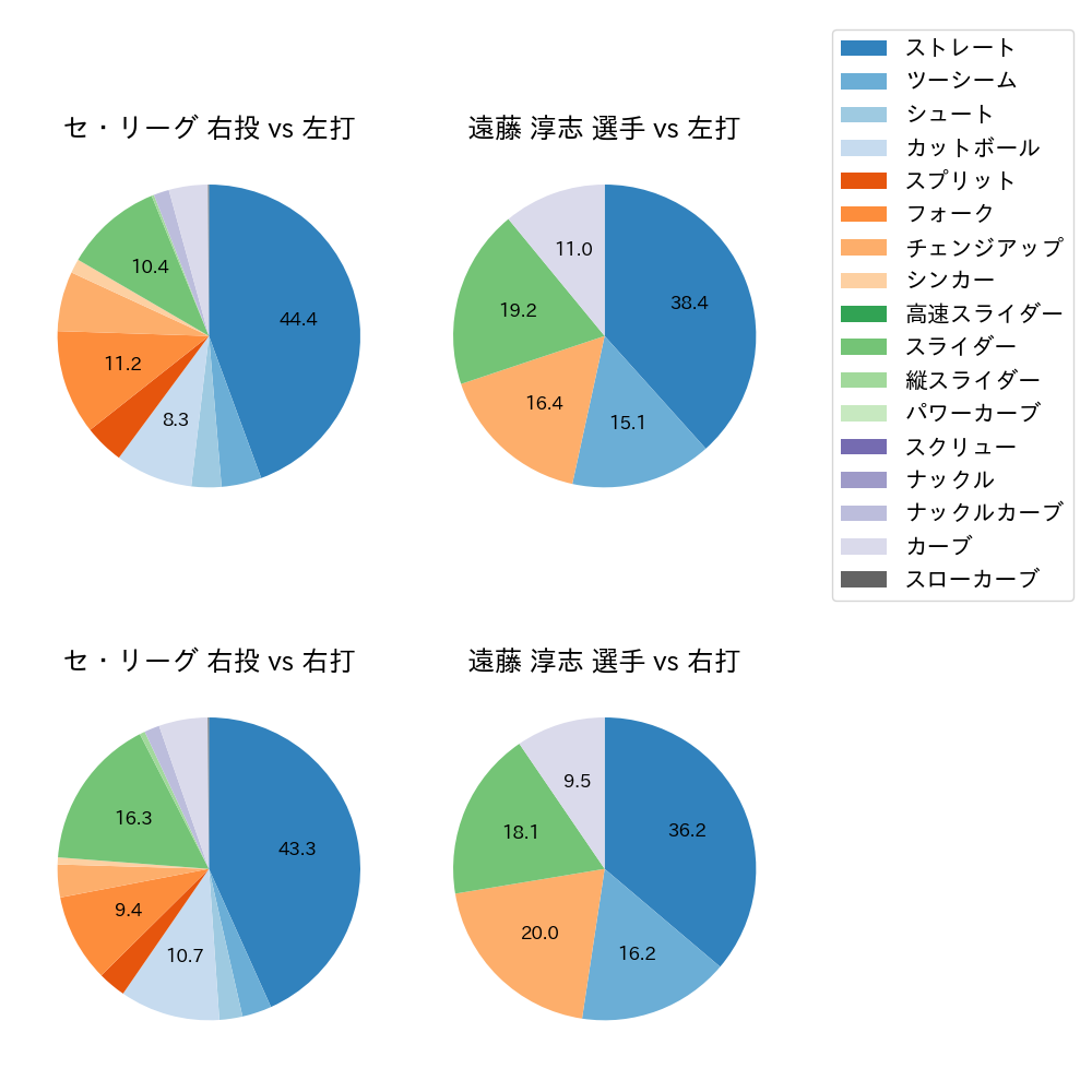 遠藤 淳志 球種割合(2023年9月)