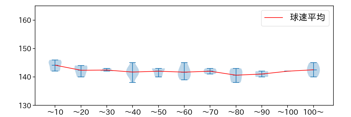 遠藤 淳志 球数による球速(ストレート)の推移(2023年9月)