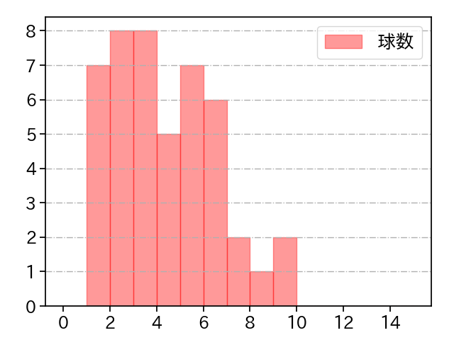 遠藤 淳志 打者に投じた球数分布(2023年9月)