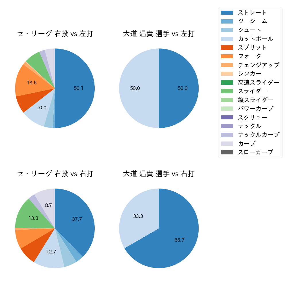 大道 温貴 球種割合(2023年10月)