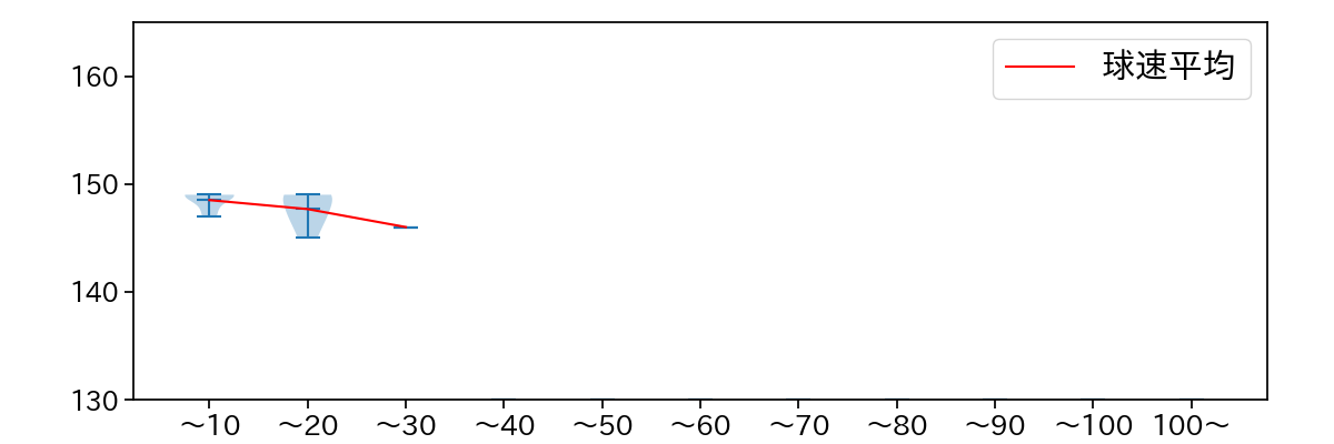 大道 温貴 球数による球速(ストレート)の推移(2023年10月)