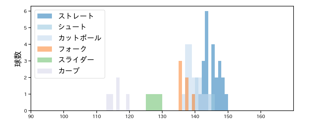 大瀬良 大地 球種&球速の分布1(2023年10月)