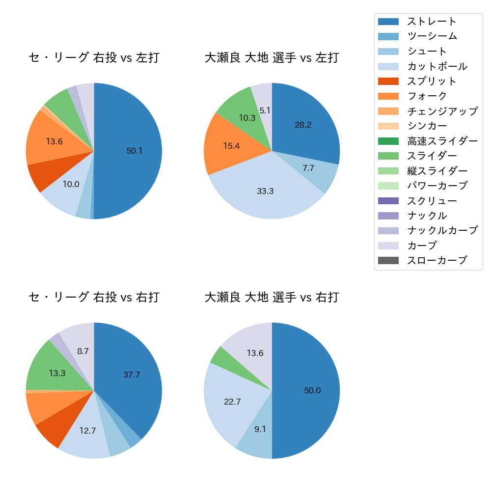 大瀬良 大地 球種割合(2023年10月)