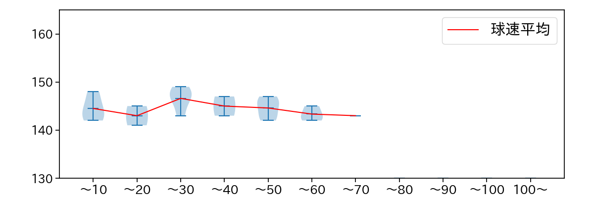 大瀬良 大地 球数による球速(ストレート)の推移(2023年10月)