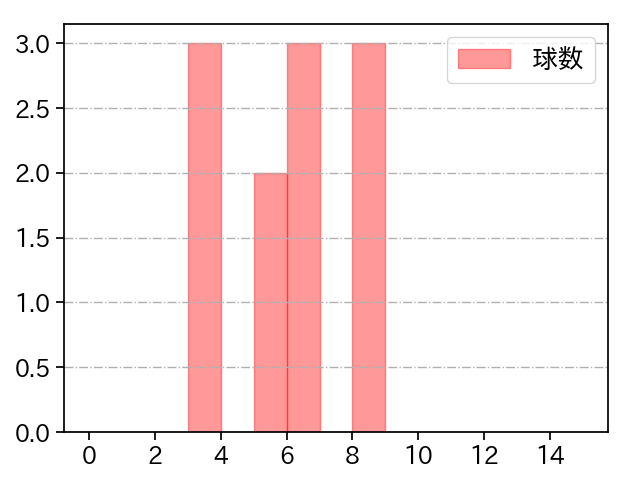 大瀬良 大地 打者に投じた球数分布(2023年10月)