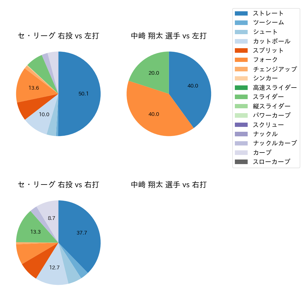 中﨑 翔太 球種割合(2023年10月)