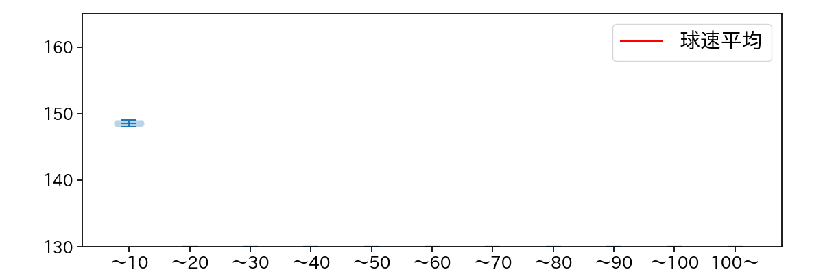 中﨑 翔太 球数による球速(ストレート)の推移(2023年10月)