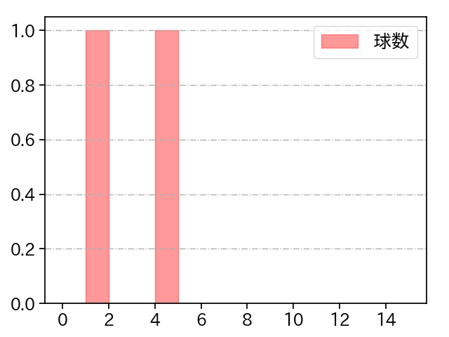 中﨑 翔太 打者に投じた球数分布(2023年10月)