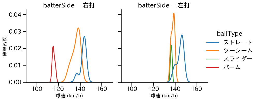 床田 寛樹 球種&球速の分布2(2023年10月)