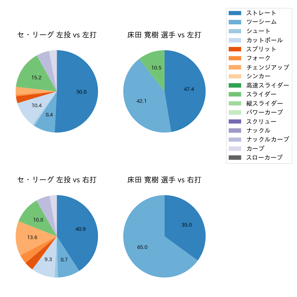 床田 寛樹 球種割合(2023年10月)