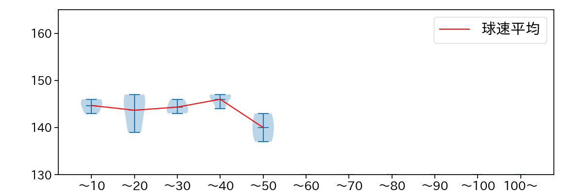 床田 寛樹 球数による球速(ストレート)の推移(2023年10月)