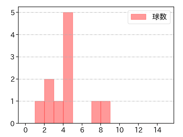 床田 寛樹 打者に投じた球数分布(2023年10月)