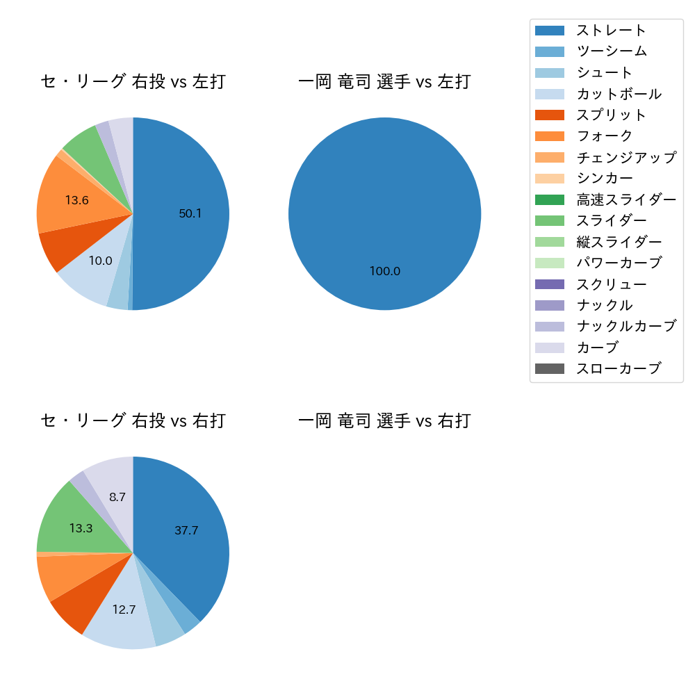 一岡 竜司 球種割合(2023年10月)