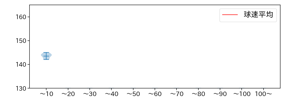 一岡 竜司 球数による球速(ストレート)の推移(2023年10月)