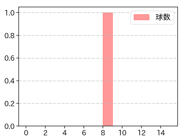 一岡 竜司 打者に投じた球数分布(2023年10月)