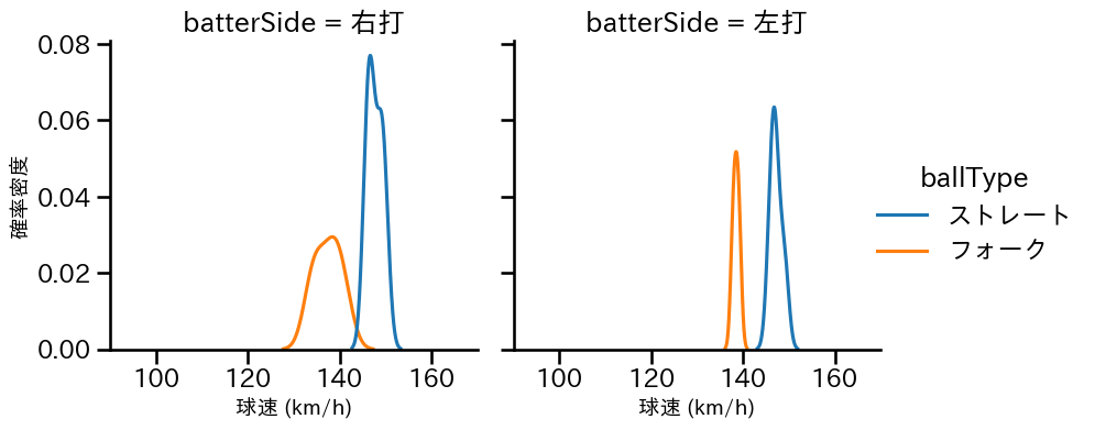 矢崎 拓也 球種&球速の分布2(2023年10月)