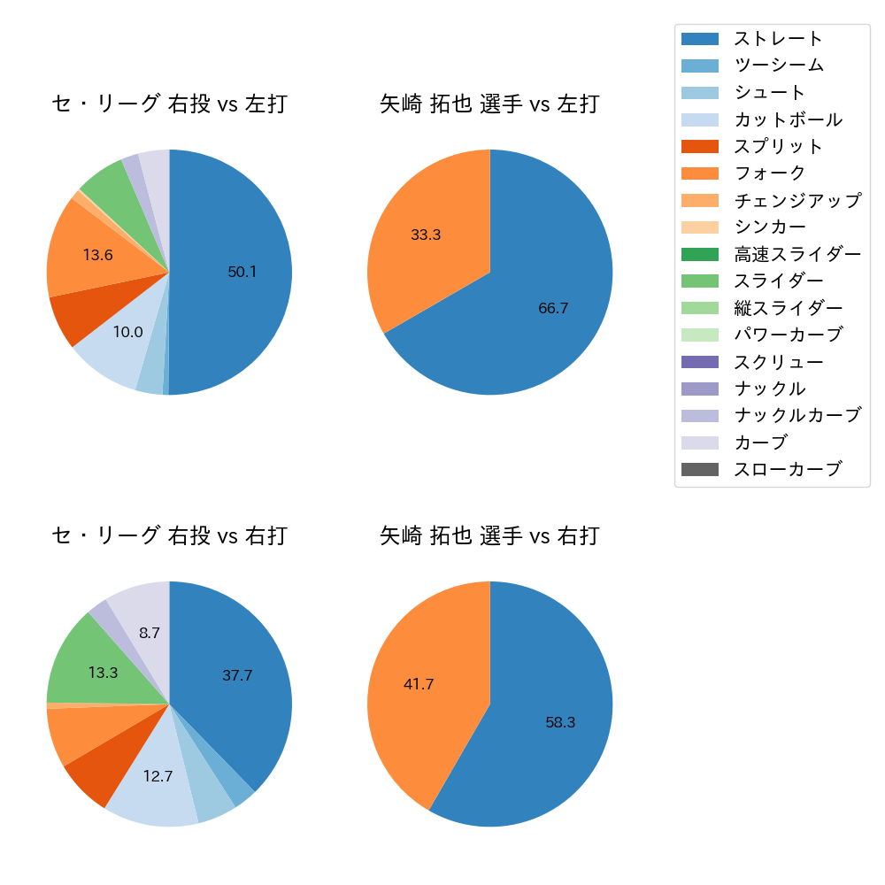 矢崎 拓也 球種割合(2023年10月)