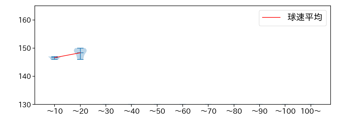 矢崎 拓也 球数による球速(ストレート)の推移(2023年10月)