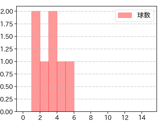 矢崎 拓也 打者に投じた球数分布(2023年10月)