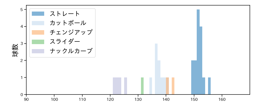 アンダーソン 球種&球速の分布1(2023年10月)