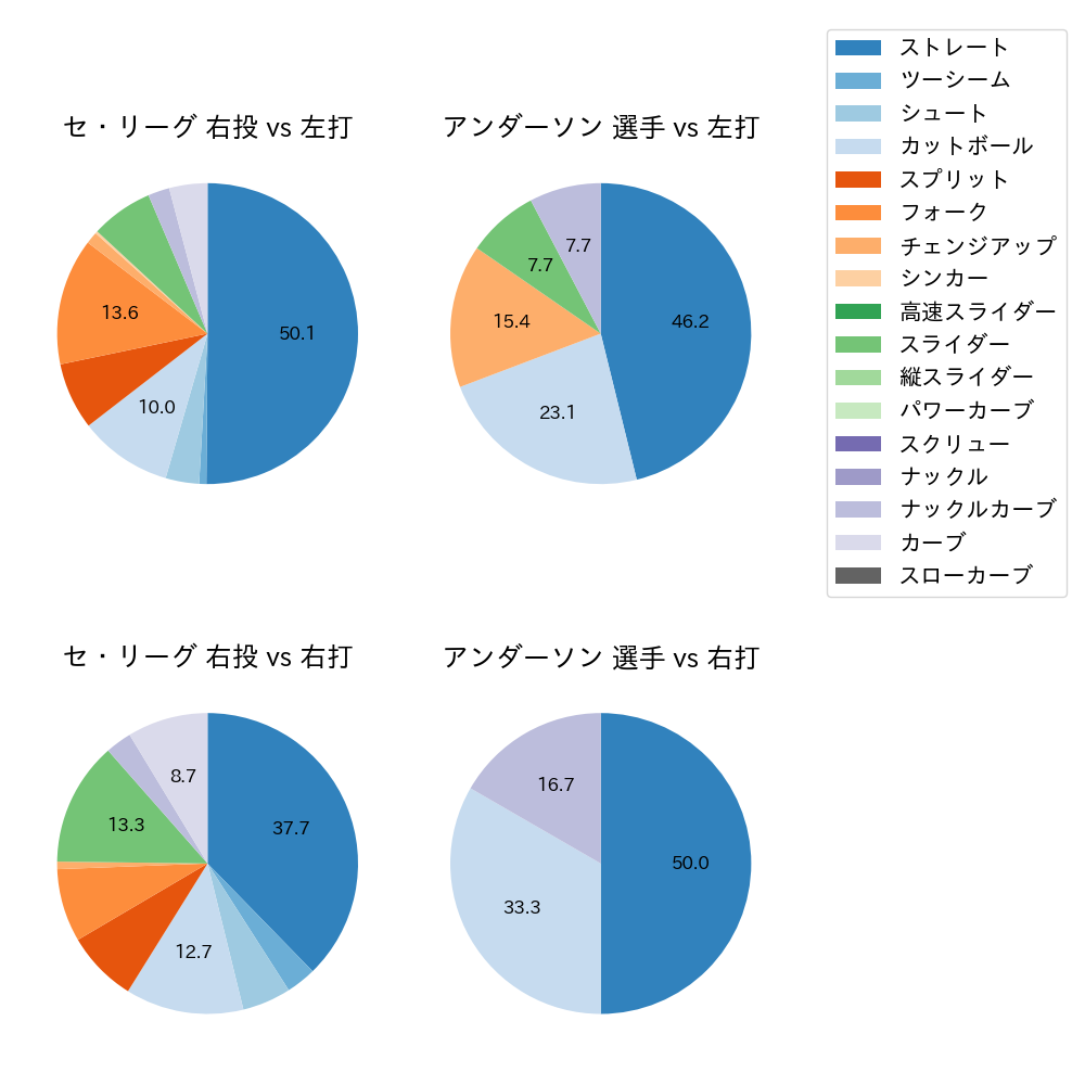 アンダーソン 球種割合(2023年10月)