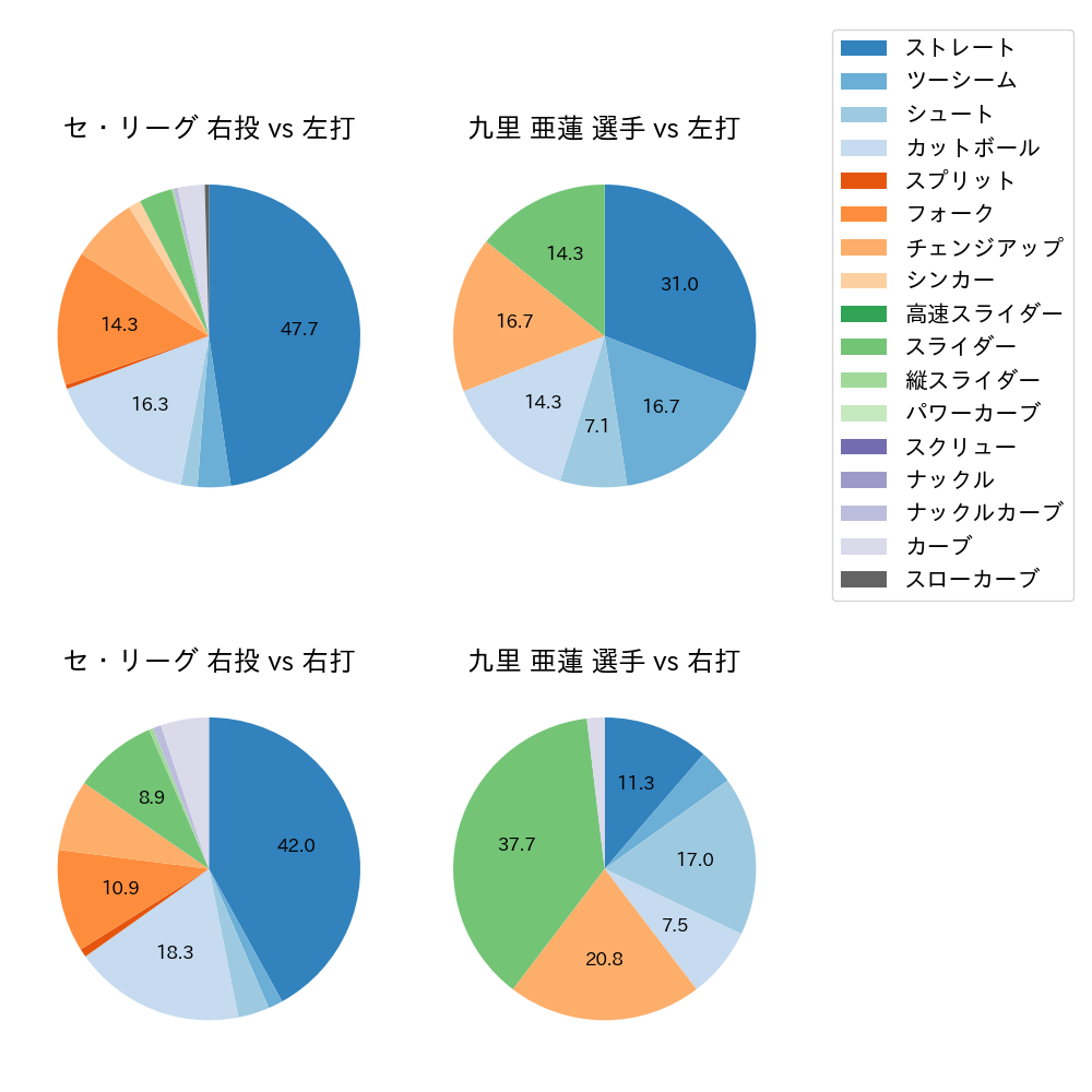 九里 亜蓮 球種割合(2023年ポストシーズン)