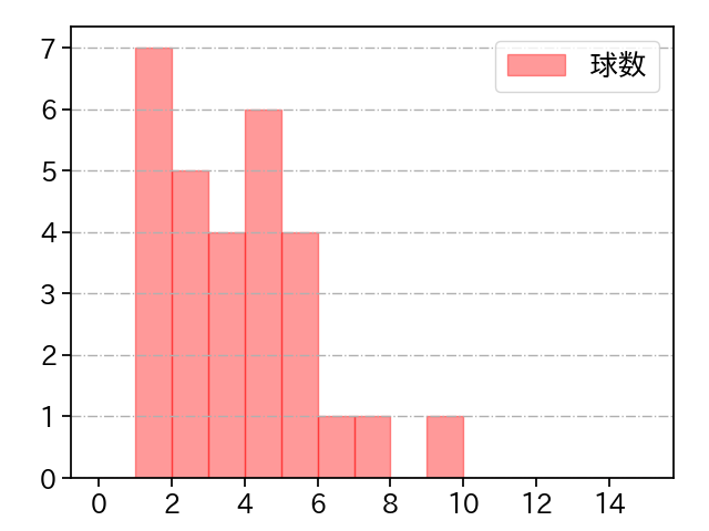 九里 亜蓮 打者に投じた球数分布(2023年ポストシーズン)