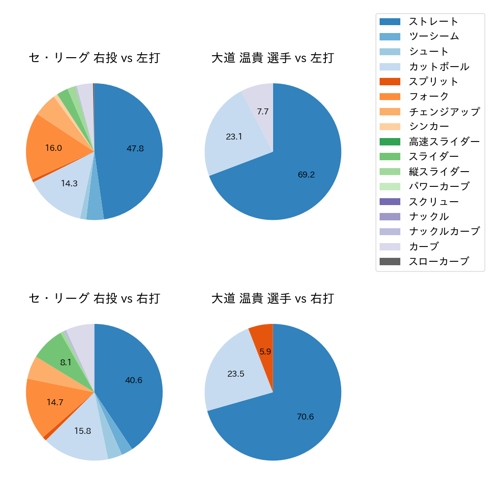 大道 温貴 球種割合(2023年ポストシーズン)