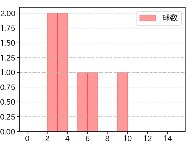 大道 温貴 打者に投じた球数分布(2023年ポストシーズン)