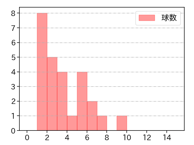 大瀬良 大地 打者に投じた球数分布(2023年ポストシーズン)