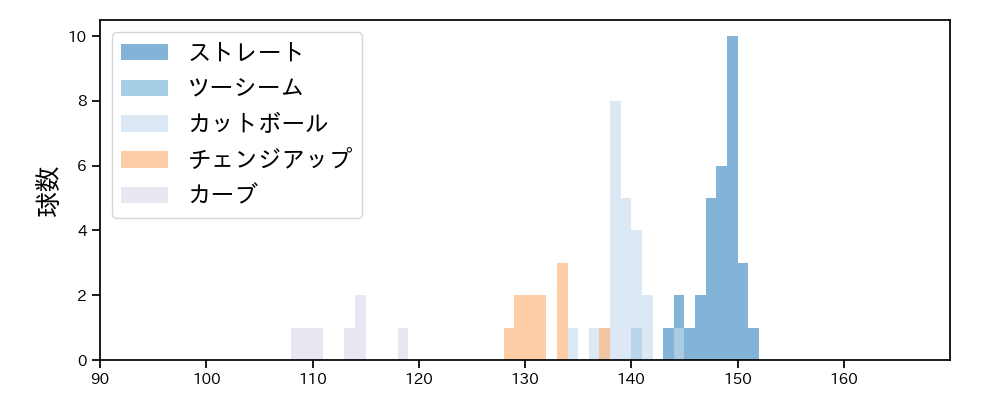 森下 暢仁 球種&球速の分布1(2023年ポストシーズン)