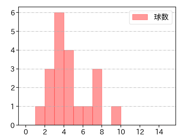 森下 暢仁 打者に投じた球数分布(2023年ポストシーズン)