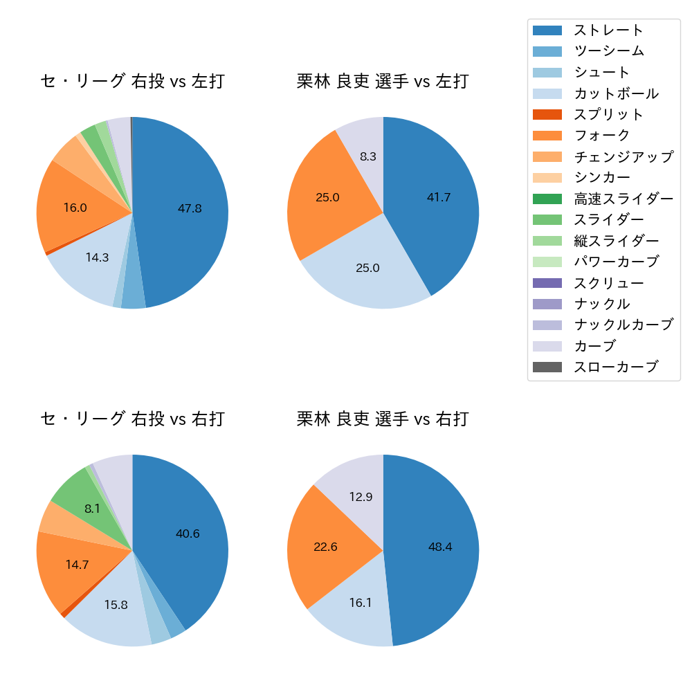 栗林 良吏 球種割合(2023年ポストシーズン)