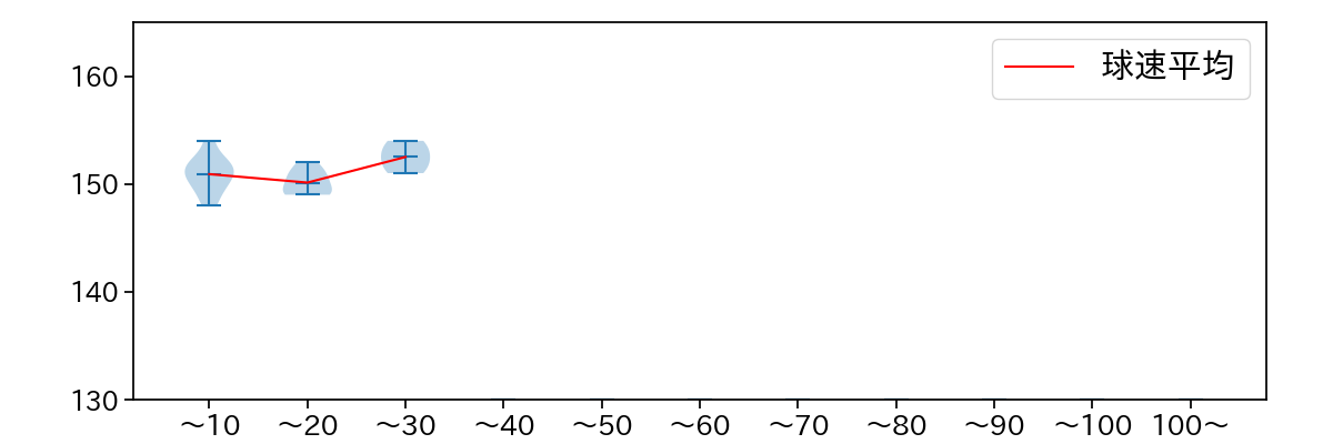 栗林 良吏 球数による球速(ストレート)の推移(2023年ポストシーズン)