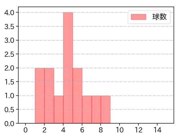 栗林 良吏 打者に投じた球数分布(2023年ポストシーズン)
