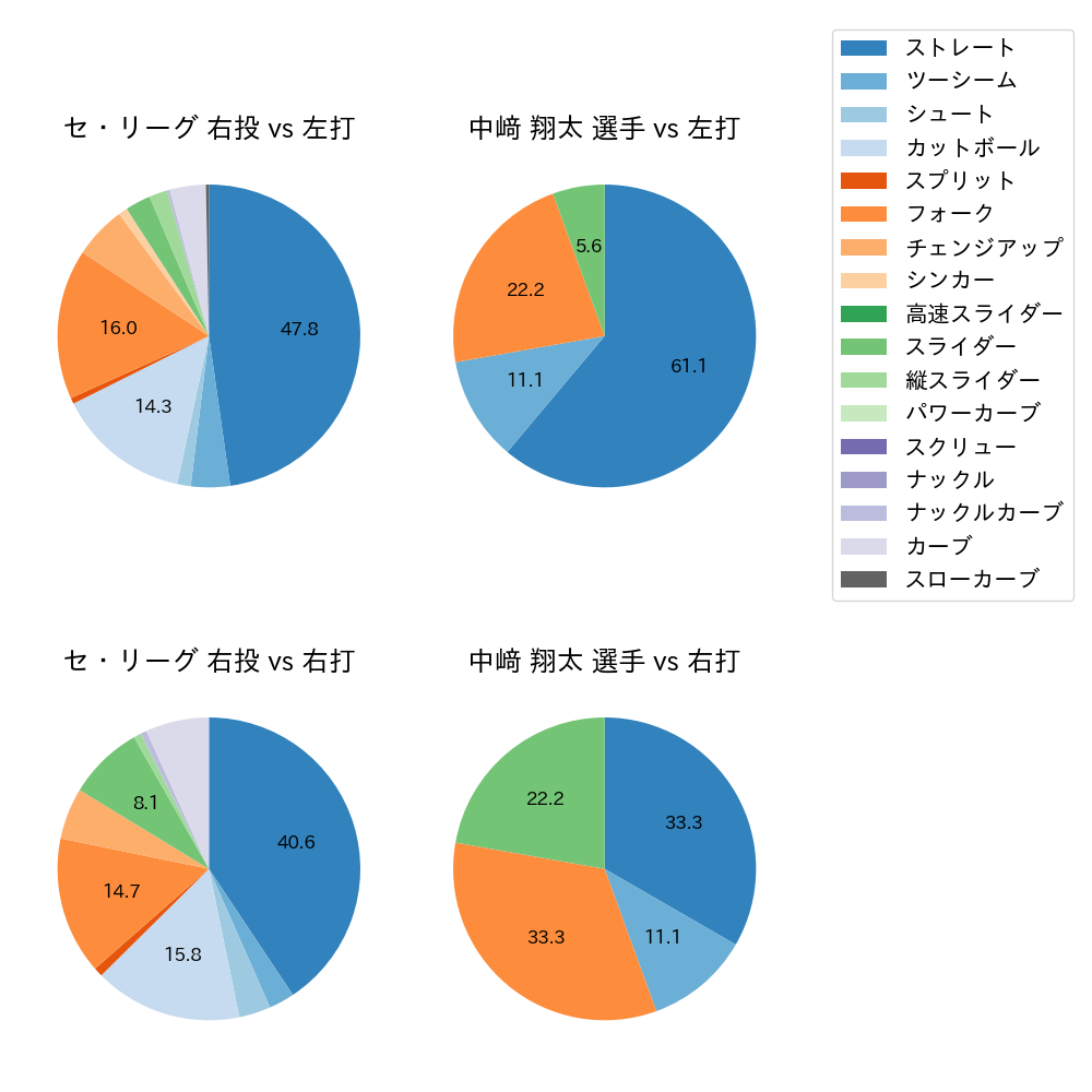 中﨑 翔太 球種割合(2023年ポストシーズン)