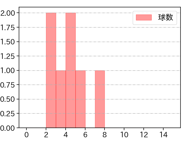 中﨑 翔太 打者に投じた球数分布(2023年ポストシーズン)