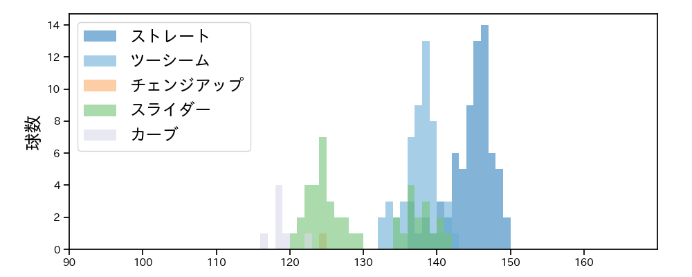 床田 寛樹 球種&球速の分布1(2023年ポストシーズン)