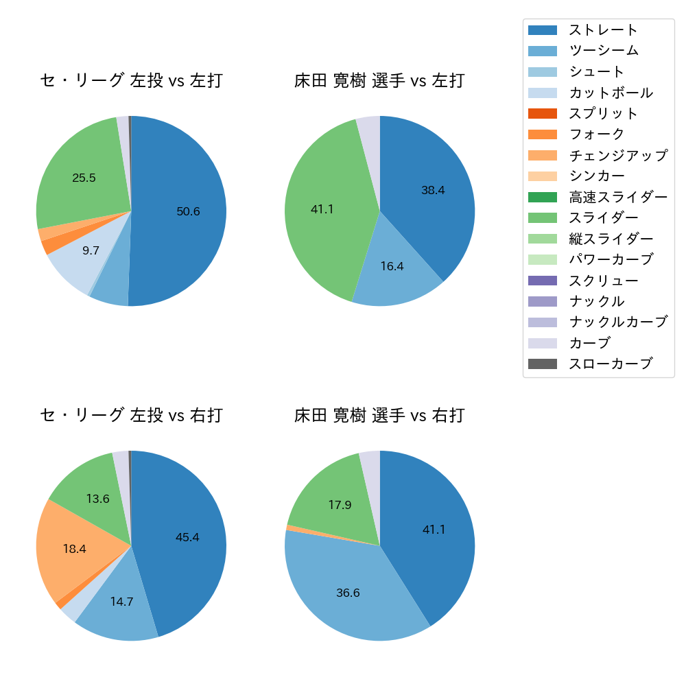 床田 寛樹 球種割合(2023年ポストシーズン)