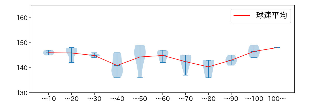 床田 寛樹 球数による球速(ストレート)の推移(2023年ポストシーズン)
