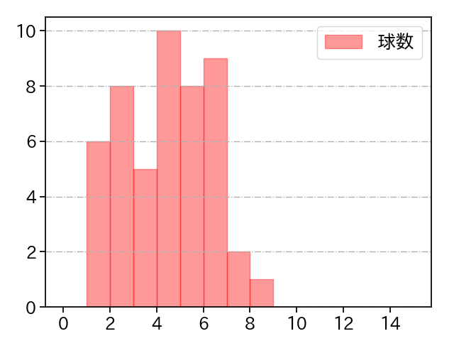 床田 寛樹 打者に投じた球数分布(2023年ポストシーズン)