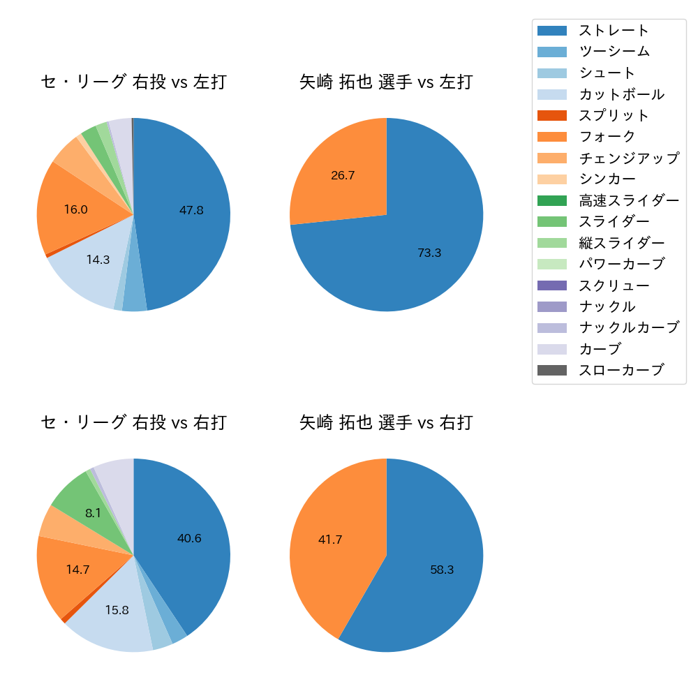 矢崎 拓也 球種割合(2023年ポストシーズン)