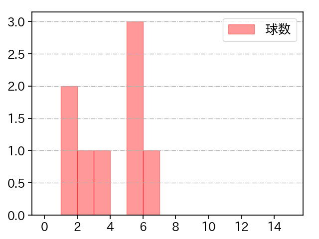 矢崎 拓也 打者に投じた球数分布(2023年ポストシーズン)