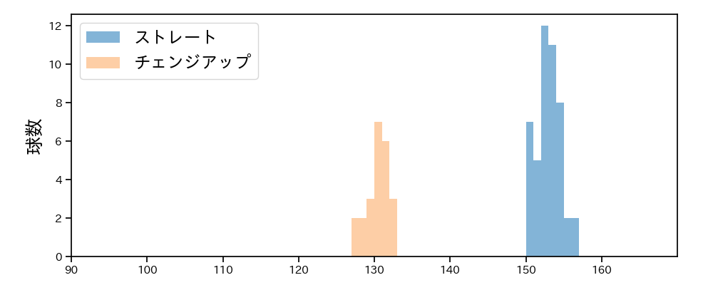 島内 颯太郎 球種&球速の分布1(2023年ポストシーズン)