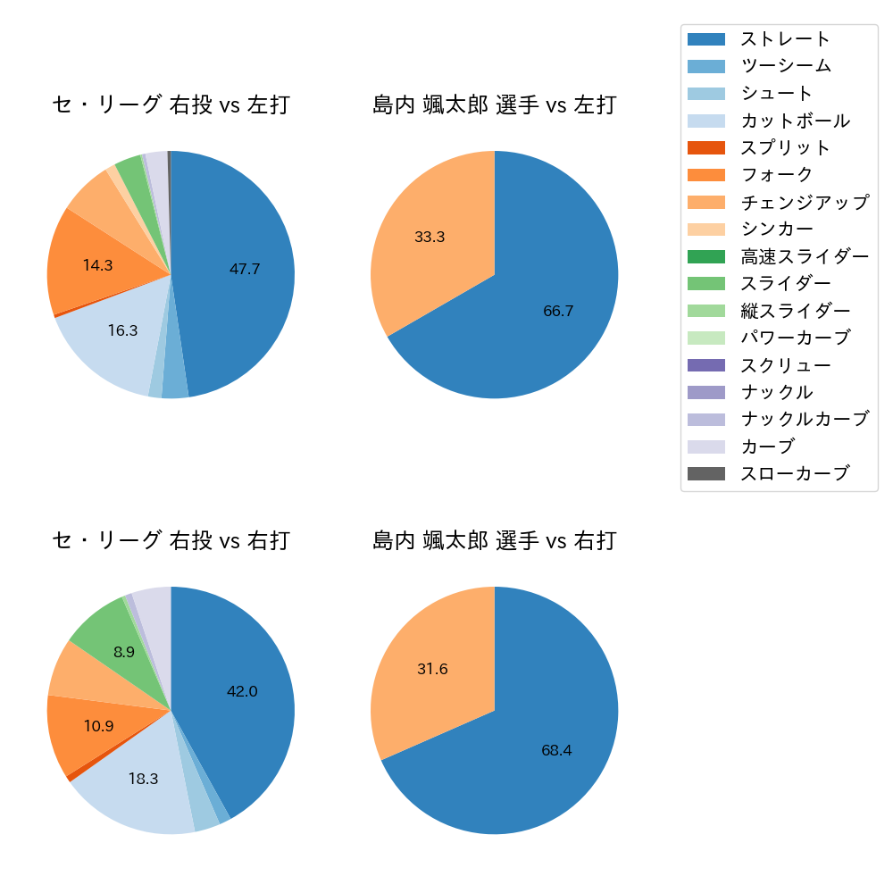 島内 颯太郎 球種割合(2023年ポストシーズン)
