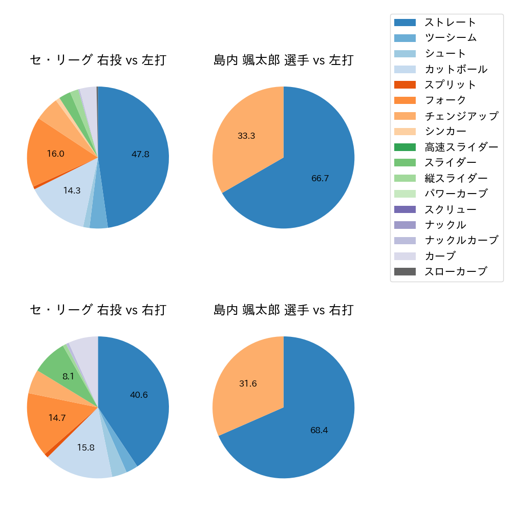 島内 颯太郎 球種割合(2023年ポストシーズン)