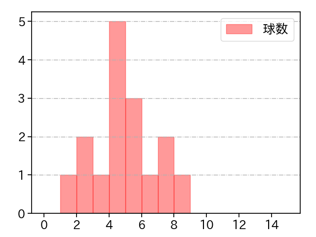 島内 颯太郎 打者に投じた球数分布(2023年ポストシーズン)