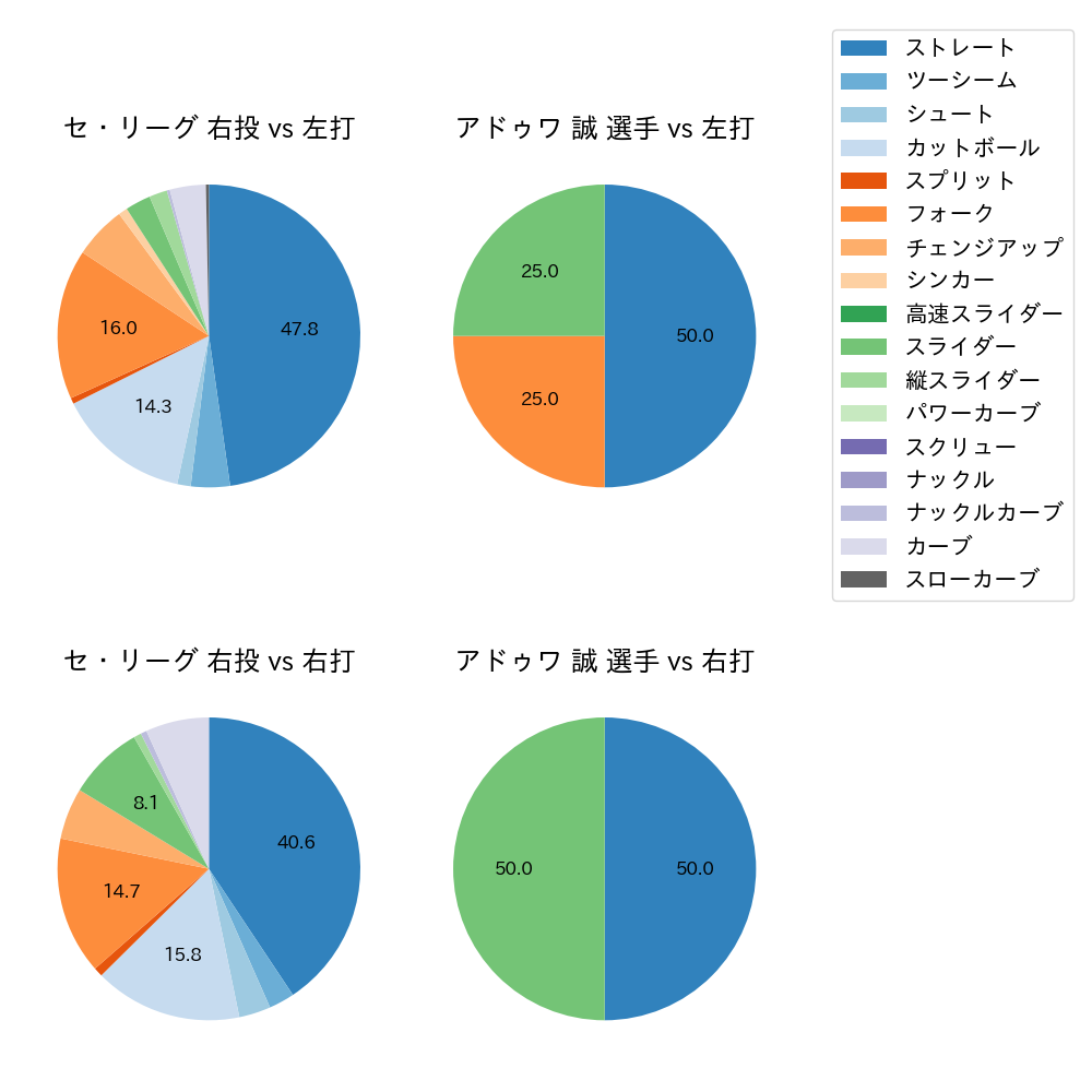 アドゥワ 誠 球種割合(2023年ポストシーズン)