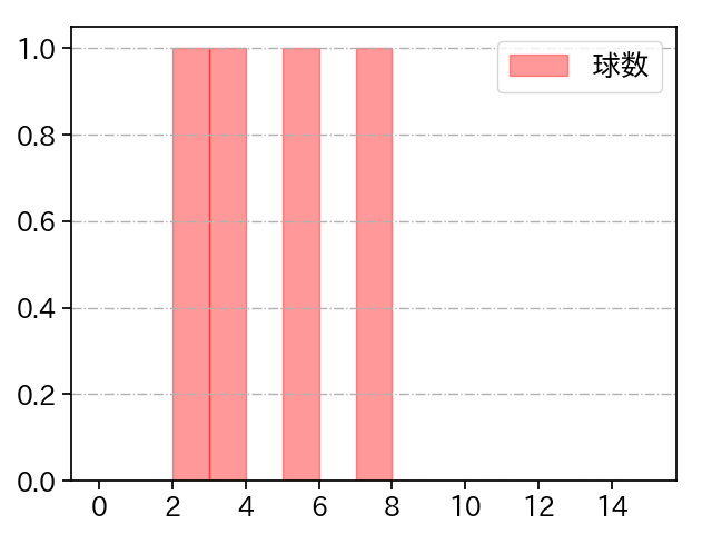ターリー 打者に投じた球数分布(2023年ポストシーズン)